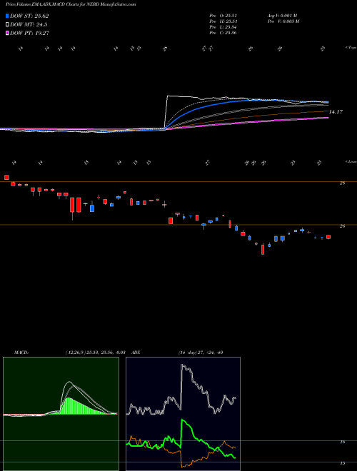 MACD charts various settings share NERD Roundhill Esports & Digital Entertainment ETF AMEX Stock exchange 