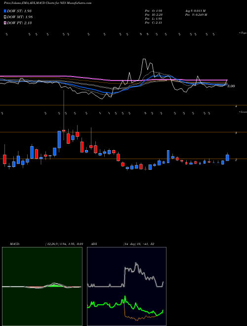 MACD charts various settings share NES Nuverra Environmental Solutions AMEX Stock exchange 