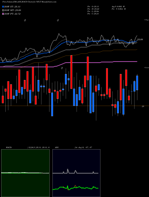 Munafa Virtus Newfleet Multi-Sector Un (NFLT) stock tips, volume analysis, indicator analysis [intraday, positional] for today and tomorrow