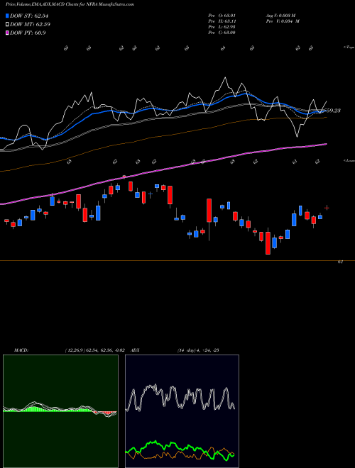 Munafa Flexshares Stoxx Global Broad I (NFRA) stock tips, volume analysis, indicator analysis [intraday, positional] for today and tomorrow