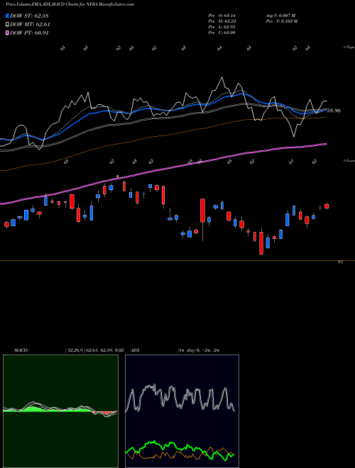 MACD charts various settings share NFRA Flexshares Stoxx Global Broad I AMEX Stock exchange 