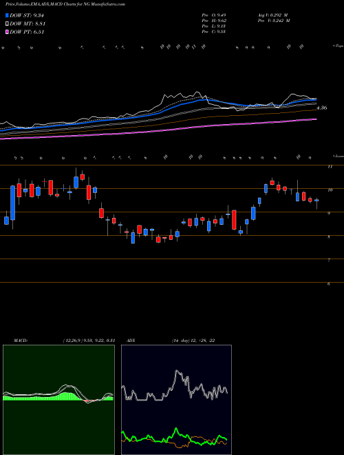 Munafa Novagold Resources Inc (NG) stock tips, volume analysis, indicator analysis [intraday, positional] for today and tomorrow
