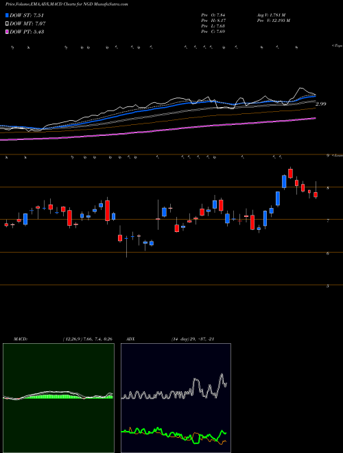 Munafa New Gold Inc (NGD) stock tips, volume analysis, indicator analysis [intraday, positional] for today and tomorrow