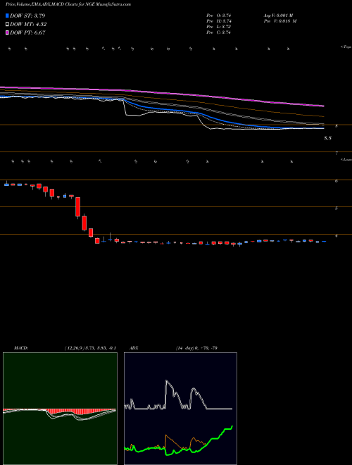Munafa Global X Nigeria Index ETF (NGE) stock tips, volume analysis, indicator analysis [intraday, positional] for today and tomorrow
