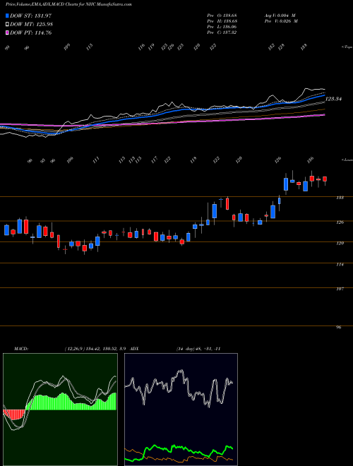 MACD charts various settings share NHC National Healthcare Corp AMEX Stock exchange 