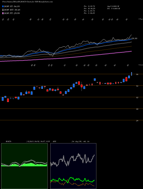 MACD charts various settings share NIB DJ-UBS Cocoa TR Sub-Idx ETN Ipath AMEX Stock exchange 