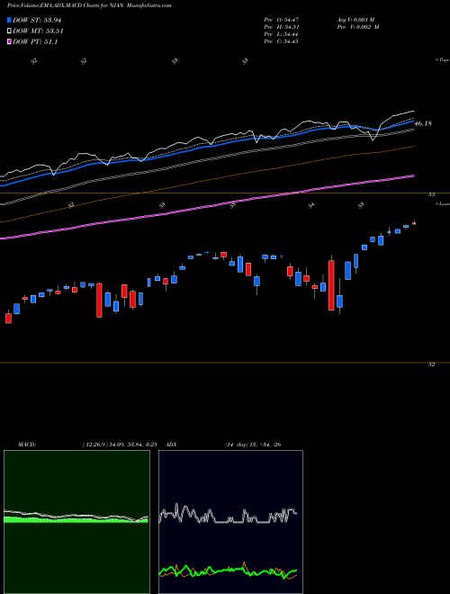 Munafa Innovator Nasdaq-100 Power Buffer ETF Jan (NJAN) stock tips, volume analysis, indicator analysis [intraday, positional] for today and tomorrow