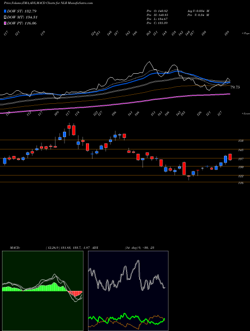 Munafa Uranium+Nuclear Energy ETF Market (NLR) stock tips, volume analysis, indicator analysis [intraday, positional] for today and tomorrow