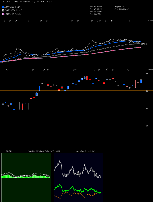 Munafa  (NLSI) stock tips, volume analysis, indicator analysis [intraday, positional] for today and tomorrow