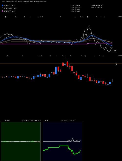 MACD charts various settings share NNVC Nanoviricides Inc AMEX Stock exchange 