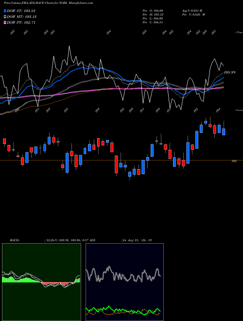 Munafa S&P 500 Aristocrats Proshares (NOBL) stock tips, volume analysis, indicator analysis [intraday, positional] for today and tomorrow