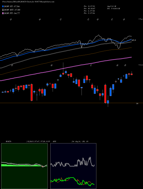 MACD charts various settings share NOCT Innovator Nasdaq-100 Power Buffer ETF Oct AMEX Stock exchange 