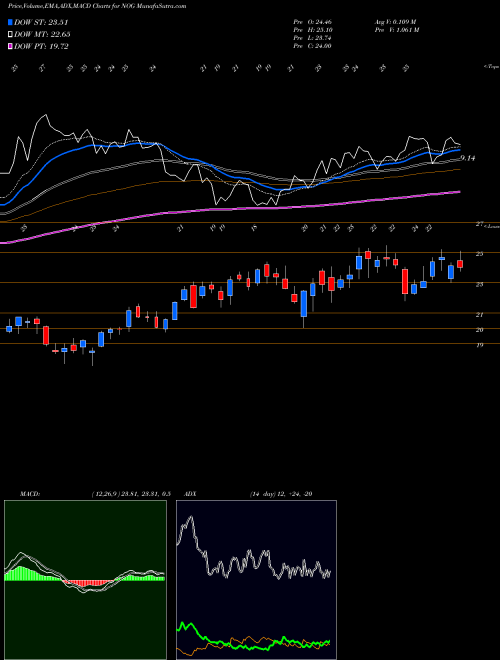 MACD charts various settings share NOG Northern Oil And Gas AMEX Stock exchange 