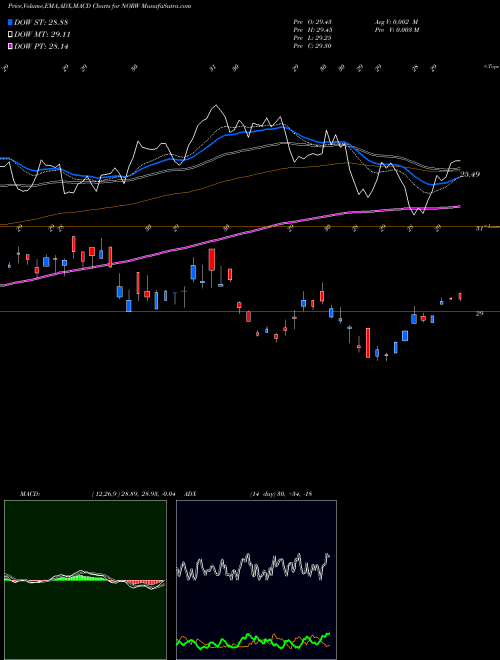 MACD charts various settings share NORW G-X Norway ETF AMEX Stock exchange 