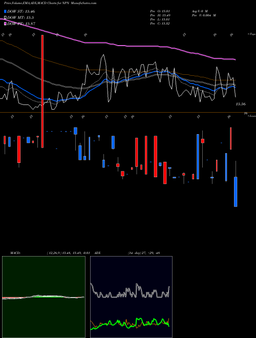 Munafa Nuveen Pennsylvania Muni Value Fund (NPN) stock tips, volume analysis, indicator analysis [intraday, positional] for today and tomorrow