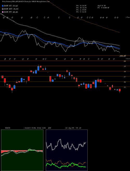 Munafa Microsectors -3X U.S. Big Oil Index ETN (NRGD) stock tips, volume analysis, indicator analysis [intraday, positional] for today and tomorrow