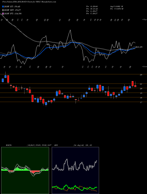 Munafa Microsectors U.S. Big Oil Index 3X ETN (NRGU) stock tips, volume analysis, indicator analysis [intraday, positional] for today and tomorrow
