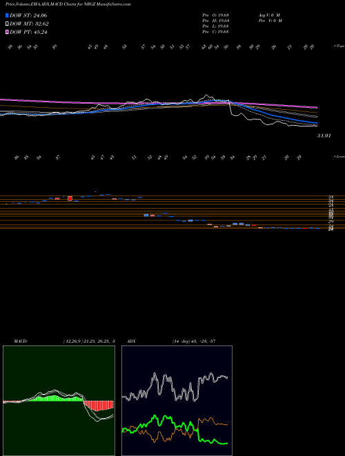 MACD charts various settings share NRGZ Microsectors -2X U.S. Big Oil Index ETN AMEX Stock exchange 