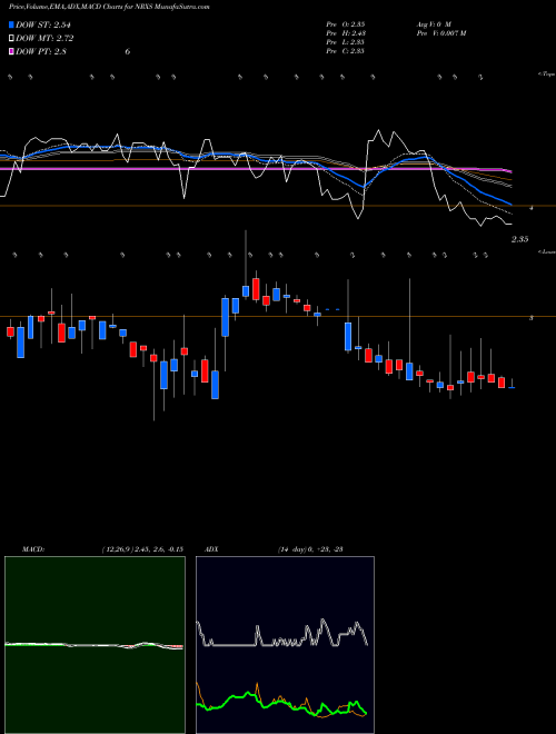 Munafa  (NRXS) stock tips, volume analysis, indicator analysis [intraday, positional] for today and tomorrow