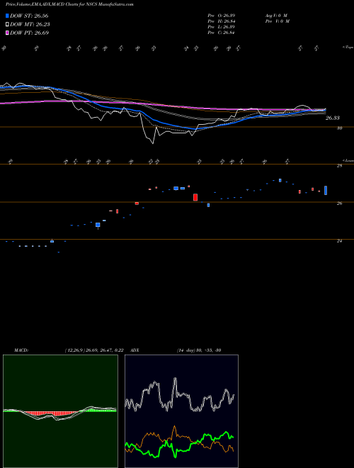 Munafa  (NSCS) stock tips, volume analysis, indicator analysis [intraday, positional] for today and tomorrow