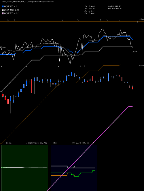 MACD charts various settings share NSU Nevsun Resources Ltd AMEX Stock exchange 