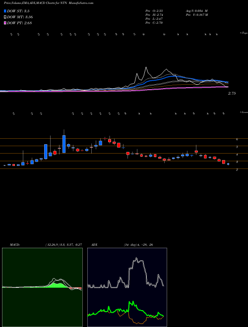 Munafa Ntn Buzztime (NTN) stock tips, volume analysis, indicator analysis [intraday, positional] for today and tomorrow