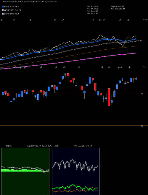 MACD charts various settings share NTSX Wisdomtree 90/60 U.S. Balanced Fund AMEX Stock exchange 