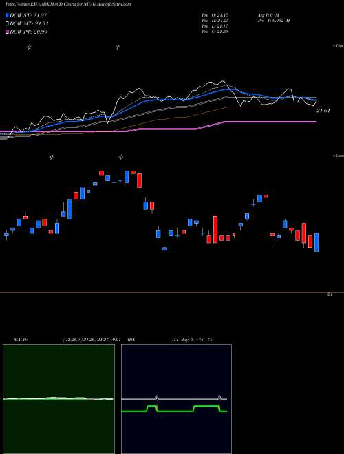 Munafa Nushares US Aggregate Bond ETF (NUAG) stock tips, volume analysis, indicator analysis [intraday, positional] for today and tomorrow