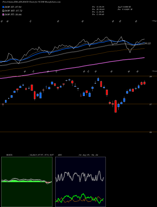 Munafa Nushares ESG Intl Developed Markets Equity ETF (NUDM) stock tips, volume analysis, indicator analysis [intraday, positional] for today and tomorrow