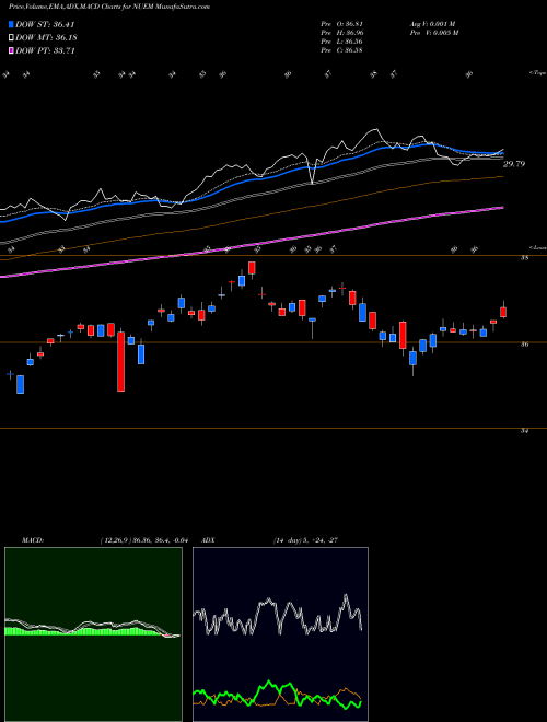 Munafa Nushares ESG Emerging Markets Equity ETF (NUEM) stock tips, volume analysis, indicator analysis [intraday, positional] for today and tomorrow