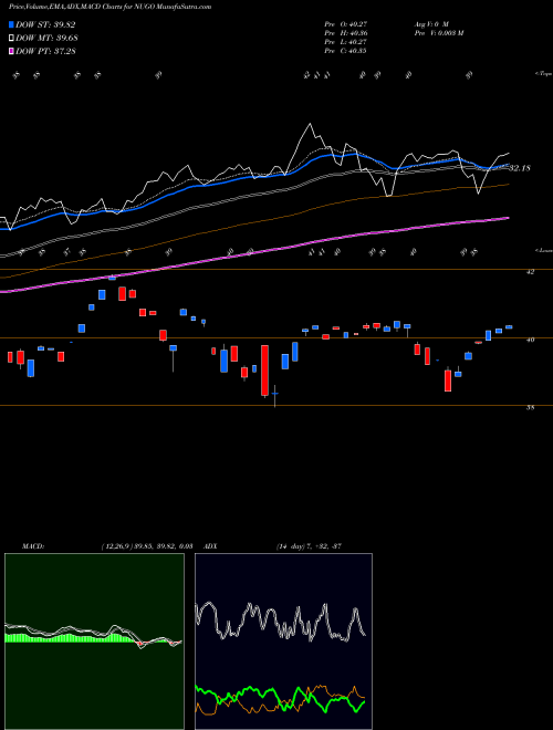 Munafa  (NUGO) stock tips, volume analysis, indicator analysis [intraday, positional] for today and tomorrow