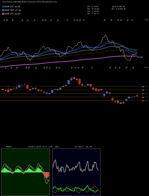 MACD charts various settings share NUGT Gold Miners Bull 3X Direxion AMEX Stock exchange 