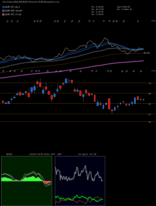 Munafa  (NUKZ) stock tips, volume analysis, indicator analysis [intraday, positional] for today and tomorrow