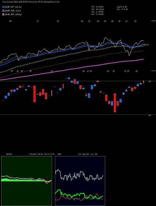 MACD charts various settings share NULC Nushares ETF Trust AMEX Stock exchange 