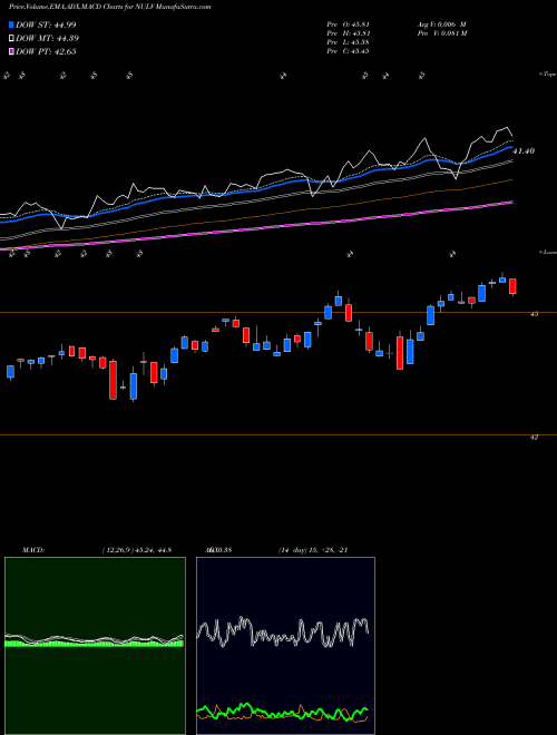 Munafa Nushares ESG Largecap Value ETF (NULV) stock tips, volume analysis, indicator analysis [intraday, positional] for today and tomorrow