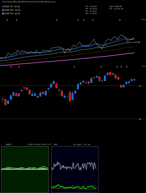 MACD charts various settings share NULV Nushares ESG Largecap Value ETF AMEX Stock exchange 