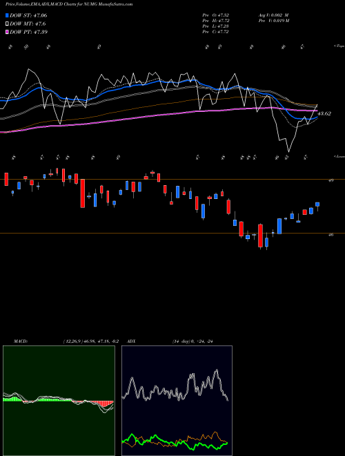 MACD charts various settings share NUMG Nushares ESG Midcap Growth ETF AMEX Stock exchange 