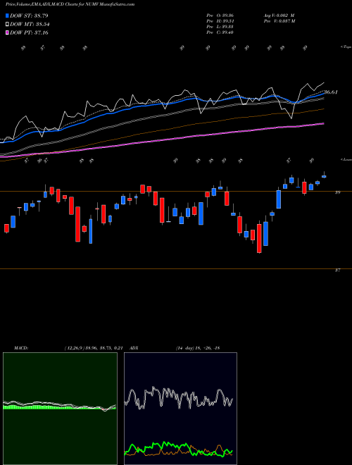 MACD charts various settings share NUMV Nushares ESG Midcap Value ETF AMEX Stock exchange 