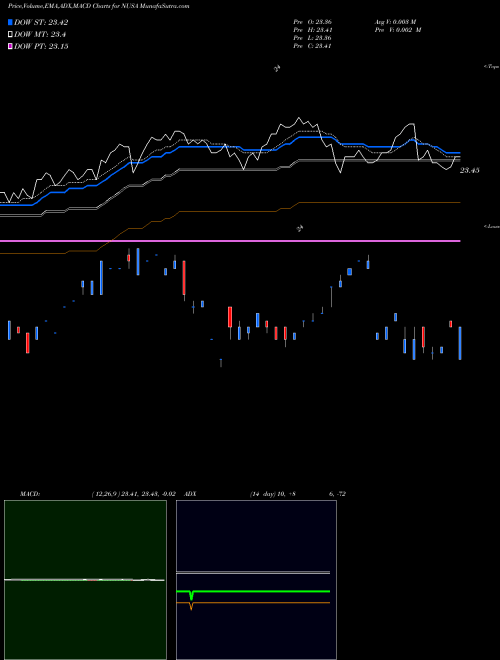Munafa 1-5 Year U.S. Aggregate Nushares (NUSA) stock tips, volume analysis, indicator analysis [intraday, positional] for today and tomorrow