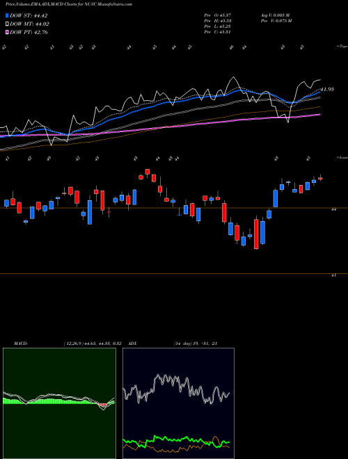 Munafa Nushares ESG Smallcap ETF (NUSC) stock tips, volume analysis, indicator analysis [intraday, positional] for today and tomorrow