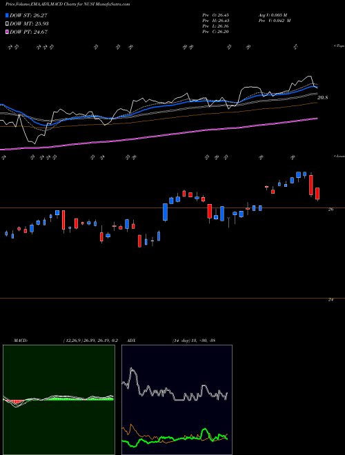 Munafa Nationwide Risk-Managed Income ETF (NUSI) stock tips, volume analysis, indicator analysis [intraday, positional] for today and tomorrow