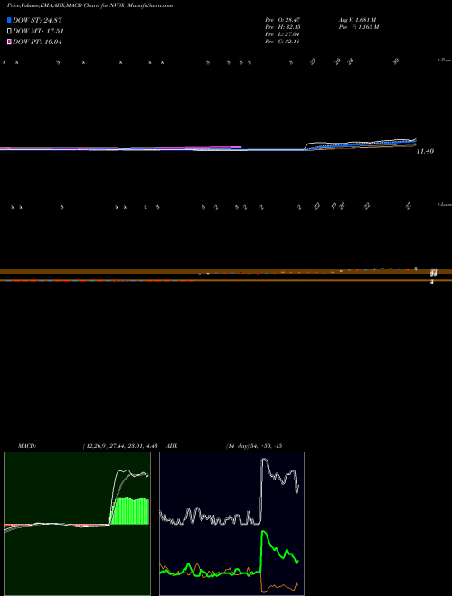 Munafa  (NVOX) stock tips, volume analysis, indicator analysis [intraday, positional] for today and tomorrow