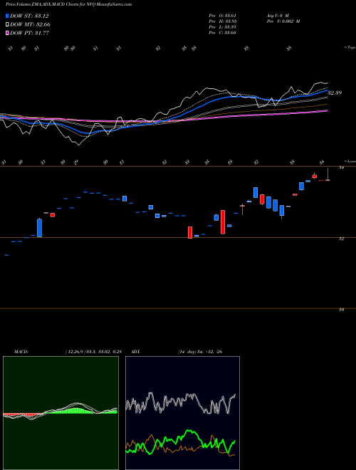 MACD charts various settings share NVQ Qraft Ai-Enhanced US Next Value ETF AMEX Stock exchange 