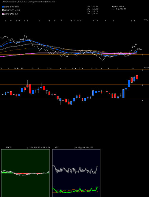 MACD charts various settings share NXE Nexgen Energy Ltd AMEX Stock exchange 