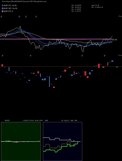 Munafa  (NXUS) stock tips, volume analysis, indicator analysis [intraday, positional] for today and tomorrow