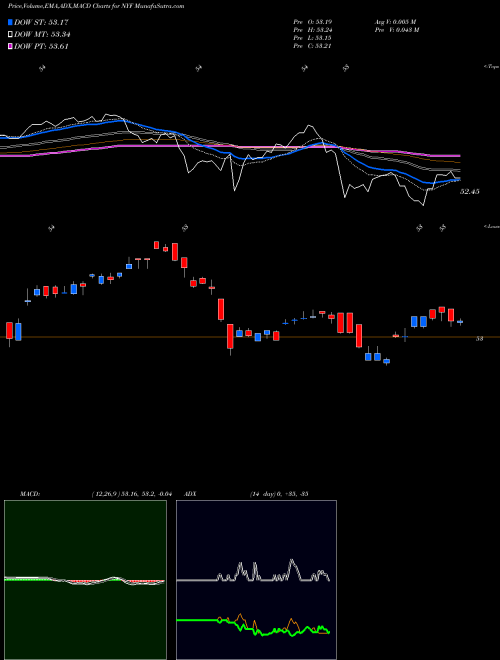 Munafa S&P NY Amt-Free Municipal Bd Ishares (NYF) stock tips, volume analysis, indicator analysis [intraday, positional] for today and tomorrow