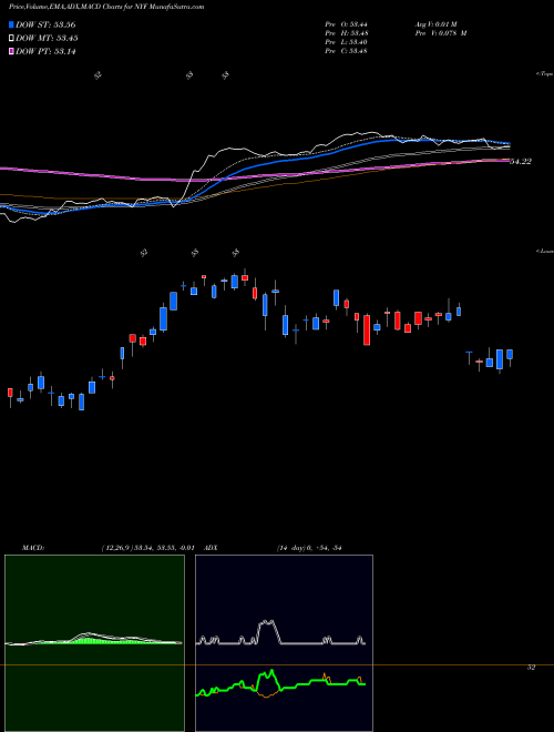 MACD charts various settings share NYF S&P NY Amt-Free Municipal Bd Ishares AMEX Stock exchange 