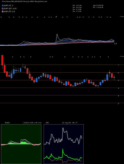 Munafa Oblong Inc (OBLG) stock tips, volume analysis, indicator analysis [intraday, positional] for today and tomorrow