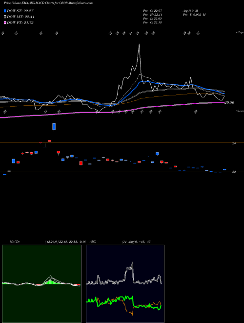 Munafa KS MSCI One Belt One Road Index ETF (OBOR) stock tips, volume analysis, indicator analysis [intraday, positional] for today and tomorrow