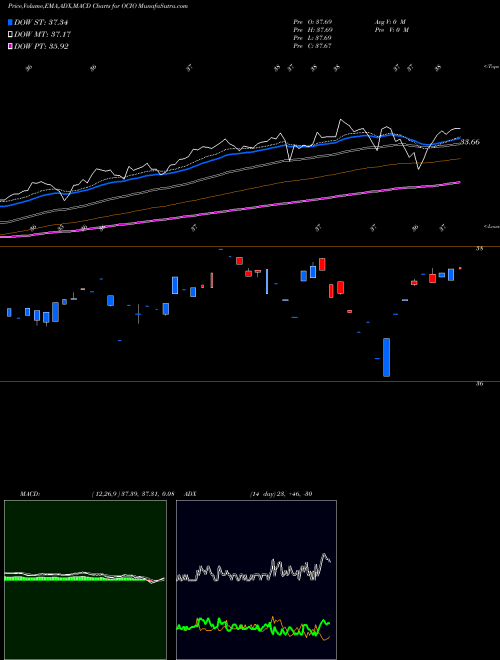 Munafa ETF Series Solutions Trust ETF (OCIO) stock tips, volume analysis, indicator analysis [intraday, positional] for today and tomorrow